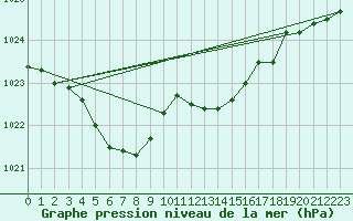 Courbe de la pression atmosphrique pour Jersey (UK)