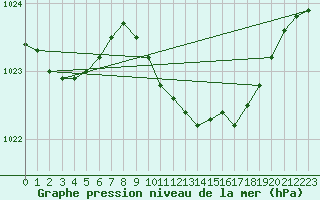 Courbe de la pression atmosphrique pour Yeovilton