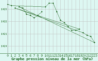 Courbe de la pression atmosphrique pour Corsept (44)