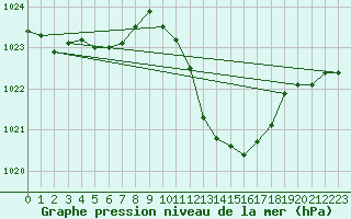 Courbe de la pression atmosphrique pour Selonnet (04)