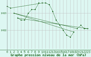 Courbe de la pression atmosphrique pour Manston (UK)