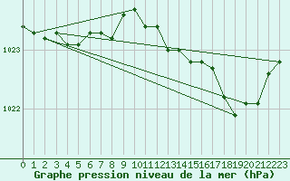 Courbe de la pression atmosphrique pour Calvi (2B)