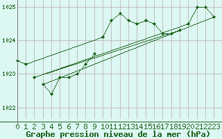 Courbe de la pression atmosphrique pour Xonrupt-Longemer (88)