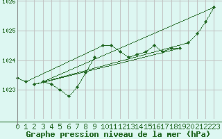 Courbe de la pression atmosphrique pour Pointe de Socoa (64)