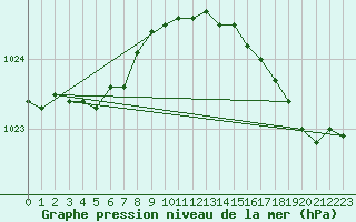 Courbe de la pression atmosphrique pour Cap de la Hague (50)