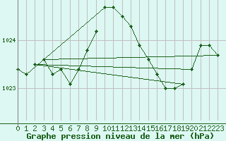 Courbe de la pression atmosphrique pour Cap Pertusato (2A)