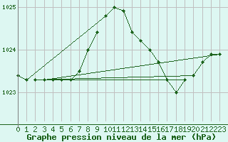 Courbe de la pression atmosphrique pour Dinard (35)