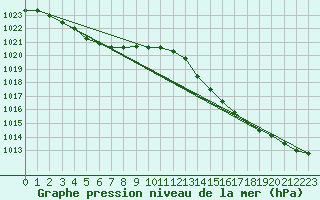 Courbe de la pression atmosphrique pour Cap Cpet (83)