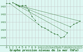 Courbe de la pression atmosphrique pour Aviemore