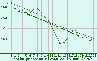 Courbe de la pression atmosphrique pour Temelin