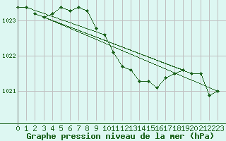 Courbe de la pression atmosphrique pour Mikolajki