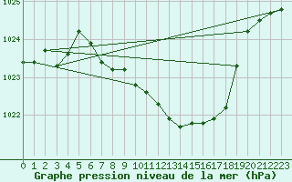 Courbe de la pression atmosphrique pour Payerne (Sw)