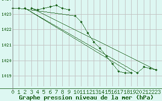 Courbe de la pression atmosphrique pour Retie (Be)