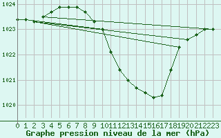 Courbe de la pression atmosphrique pour Payerne (Sw)