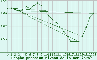 Courbe de la pression atmosphrique pour Lans-en-Vercors (38)