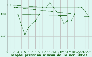 Courbe de la pression atmosphrique pour Romorantin (41)