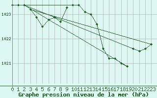 Courbe de la pression atmosphrique pour Bulson (08)