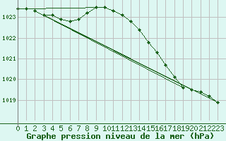 Courbe de la pression atmosphrique pour L