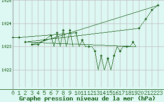 Courbe de la pression atmosphrique pour Farnborough