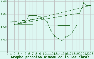 Courbe de la pression atmosphrique pour Oviedo