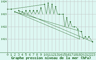 Courbe de la pression atmosphrique pour Bodo Vi