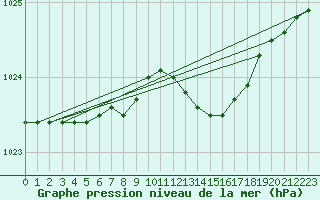 Courbe de la pression atmosphrique pour Capo Palinuro