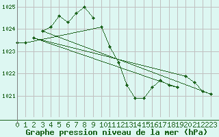 Courbe de la pression atmosphrique pour Cevio (Sw)