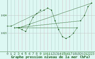 Courbe de la pression atmosphrique pour Marignane (13)