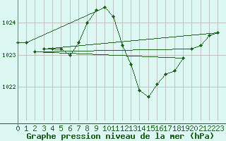 Courbe de la pression atmosphrique pour Isle-sur-la-Sorgue (84)