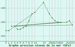 Courbe de la pression atmosphrique pour Cap de la Hague (50)