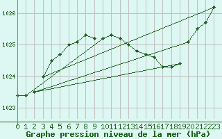 Courbe de la pression atmosphrique pour le bateau EUCDE16