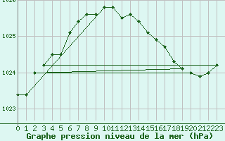 Courbe de la pression atmosphrique pour Variscourt (02)