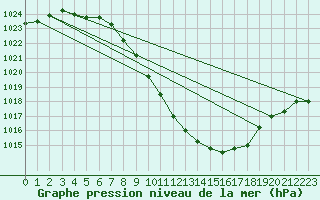 Courbe de la pression atmosphrique pour Sion (Sw)