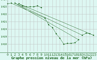 Courbe de la pression atmosphrique pour Buzenol (Be)