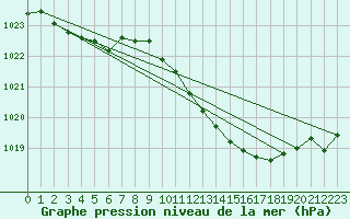 Courbe de la pression atmosphrique pour Bremerhaven