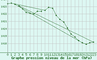 Courbe de la pression atmosphrique pour Ile du Levant (83)