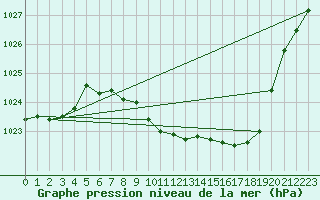 Courbe de la pression atmosphrique pour Logrono (Esp)