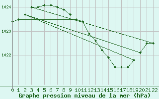 Courbe de la pression atmosphrique pour Helsinki Harmaja