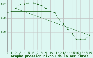 Courbe de la pression atmosphrique pour Helsinki Harmaja