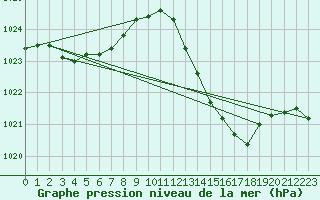 Courbe de la pression atmosphrique pour Ciudad Real (Esp)