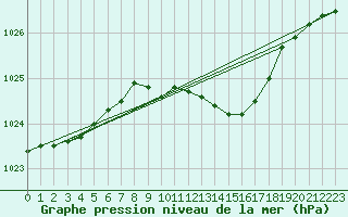 Courbe de la pression atmosphrique pour Drogden