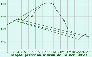 Courbe de la pression atmosphrique pour Amur (79)