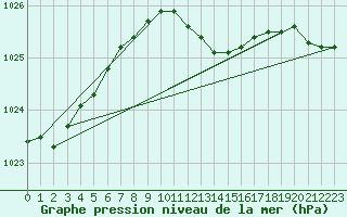 Courbe de la pression atmosphrique pour Elblag