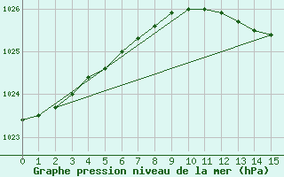 Courbe de la pression atmosphrique pour Orskar