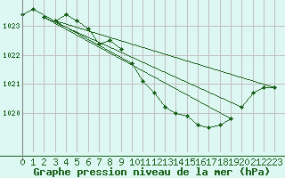 Courbe de la pression atmosphrique pour Nuerburg-Barweiler