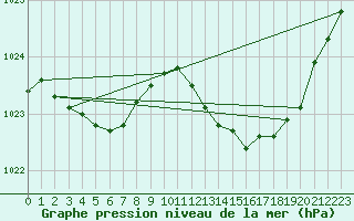 Courbe de la pression atmosphrique pour Lige Bierset (Be)