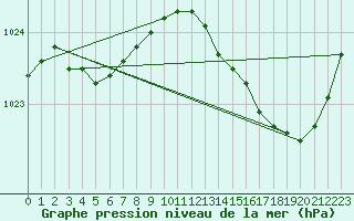 Courbe de la pression atmosphrique pour Ile de Groix (56)