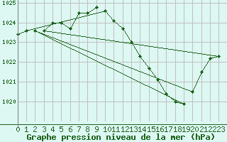 Courbe de la pression atmosphrique pour Grenoble/agglo Le Versoud (38)
