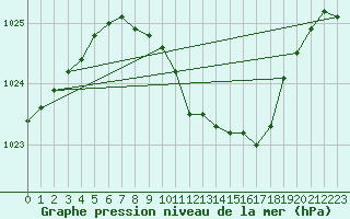 Courbe de la pression atmosphrique pour Ble - Binningen (Sw)