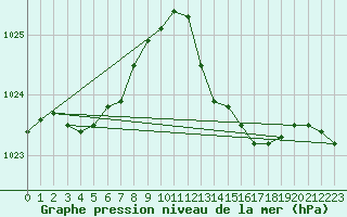 Courbe de la pression atmosphrique pour Ile Rousse (2B)